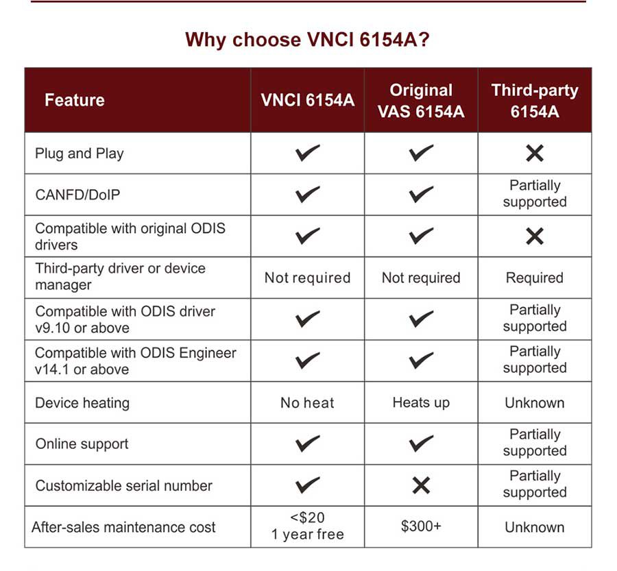 2023 VNCI 6154A ODIS Comparison Table